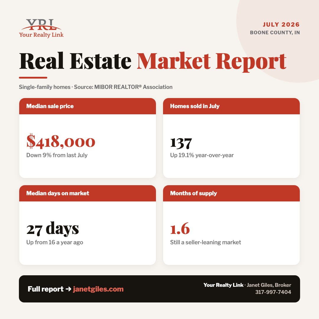 Boone County real estate market snapshot — median price, closed sales, days on market, and months of supply