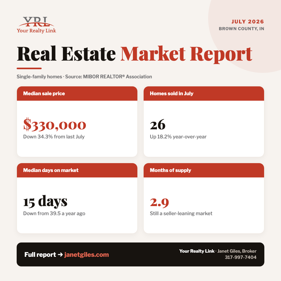 Brown County real estate market snapshot for July 2026 — median price, closed sales, days on market, and months of supply