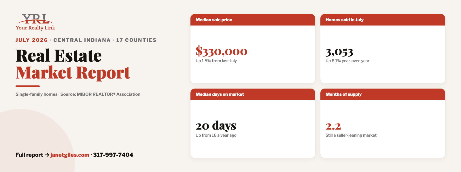 Central Indiana real estate market snapshot for July 2026 — median price, closed sales, days on market, and months of supply