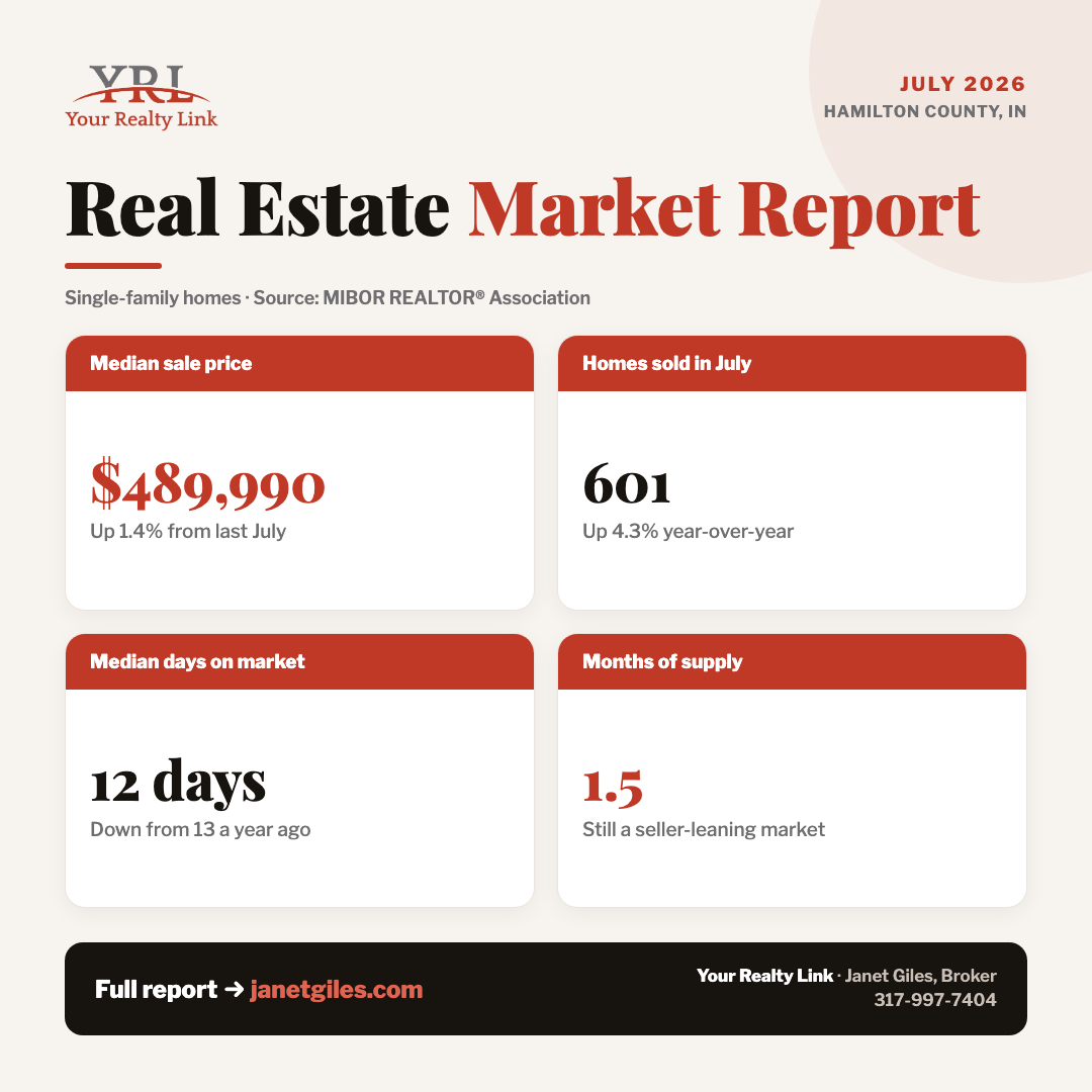 Hamilton County real estate market snapshot — median price, closed sales, days on market, and months of supply