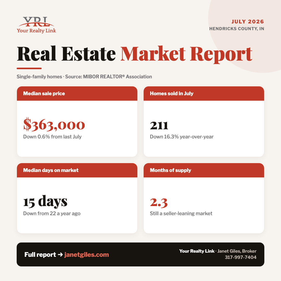 Hendricks County real estate market snapshot — median price, closed sales, days on market, and months of supply