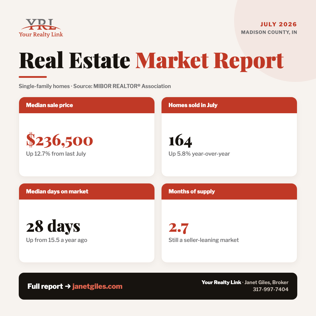 Madison County real estate market snapshot — median price, closed sales, days on market, and months of supply