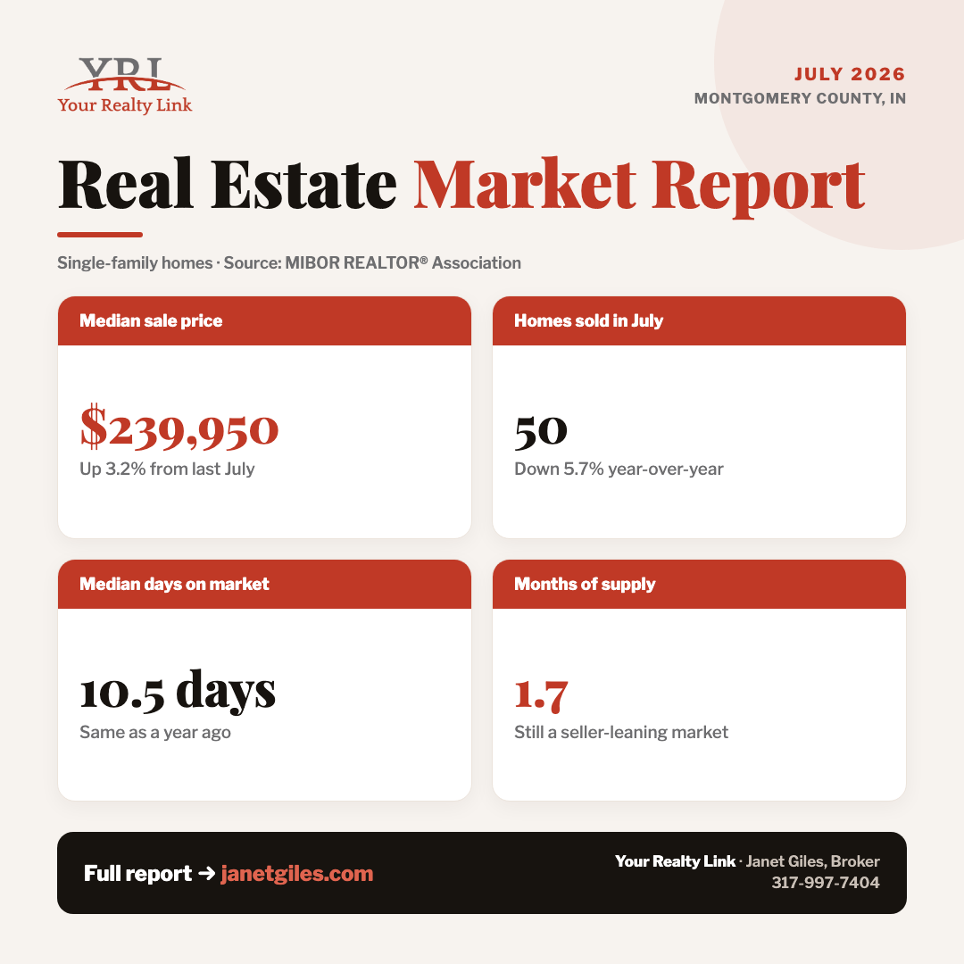 Montgomery County real estate market snapshot for July 2026 — median price, closed sales, days on market, and months of supply