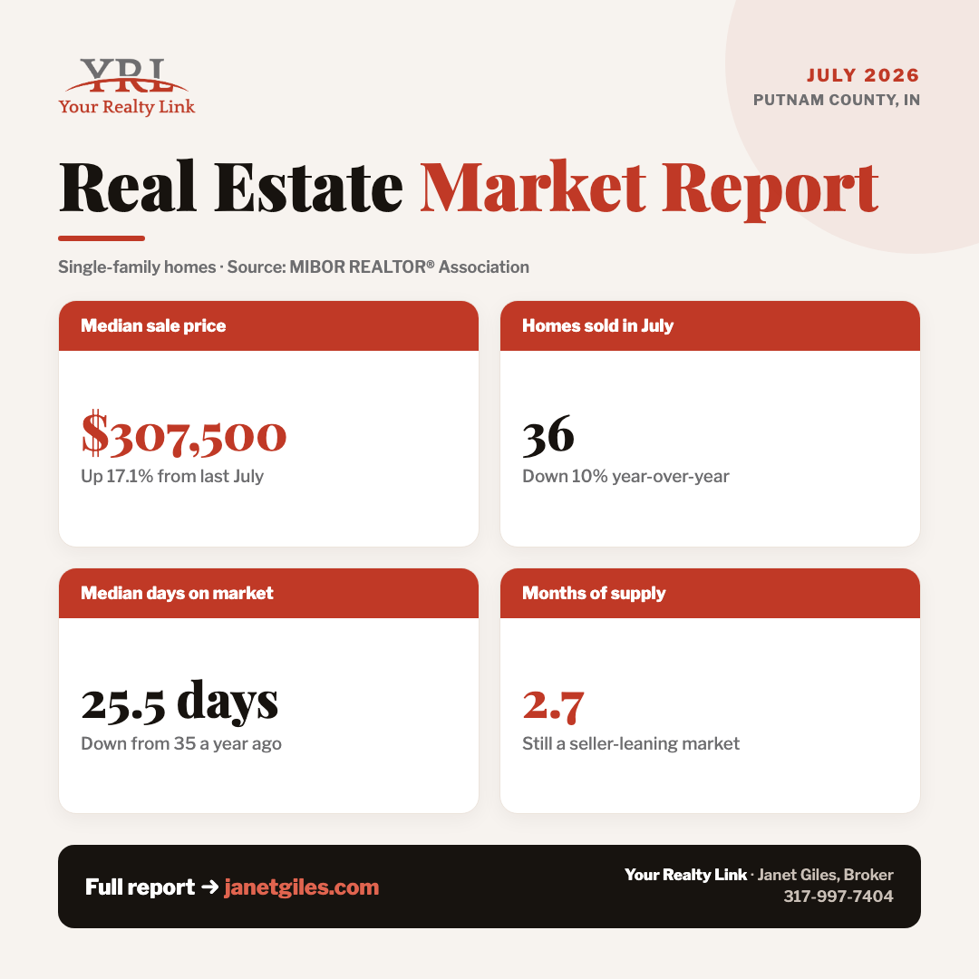Putnam County real estate market snapshot for July 2026 — median price, closed sales, days on market, and months of supply